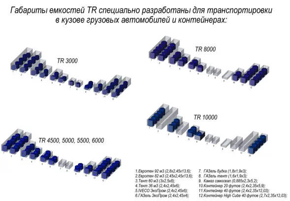 Емкость TR 3000 усиленная под плотность до 1.5 г/см3 синий